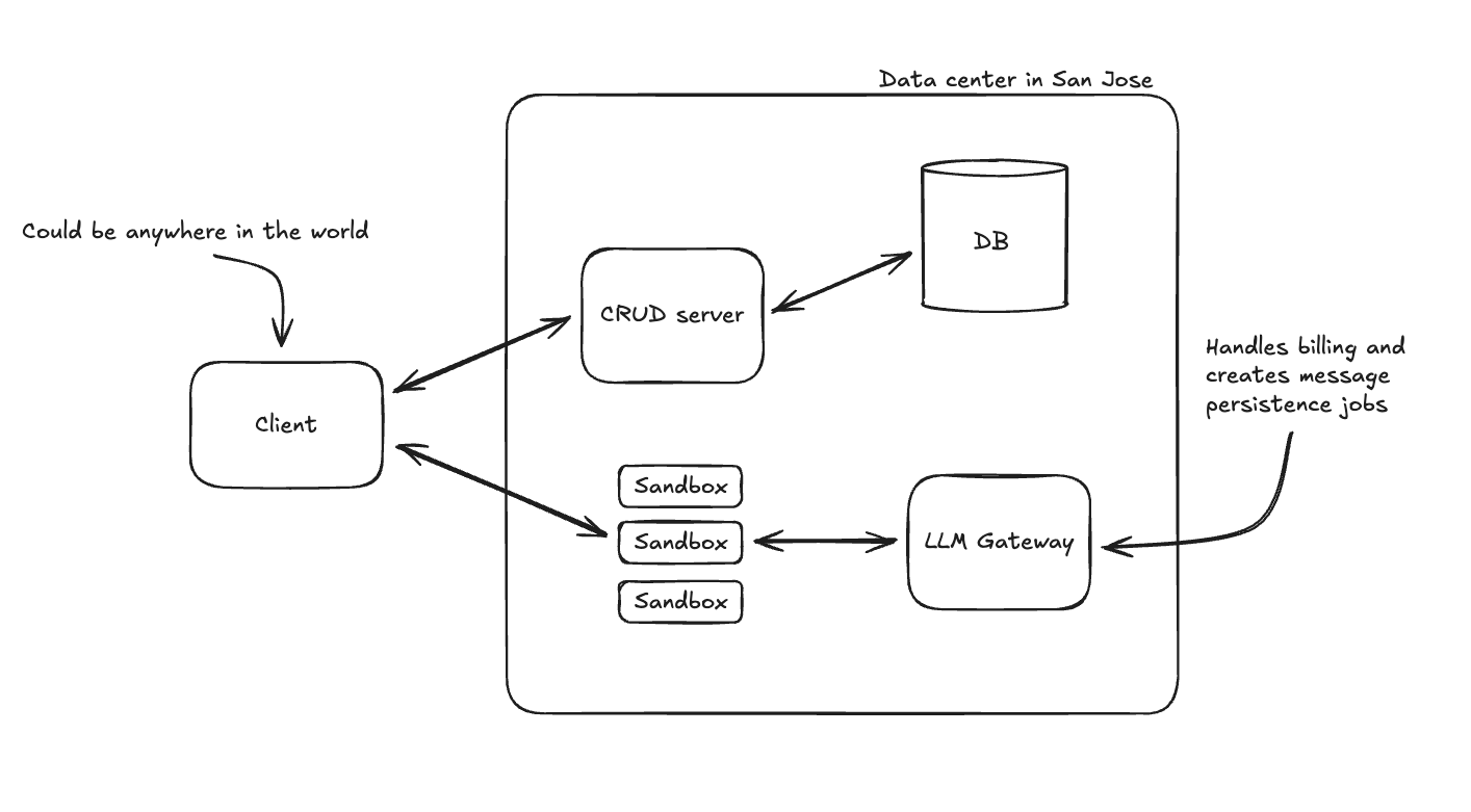 Improved architecture diagram